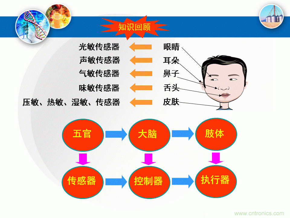 32張PPT簡述傳感器的7大應(yīng)用！