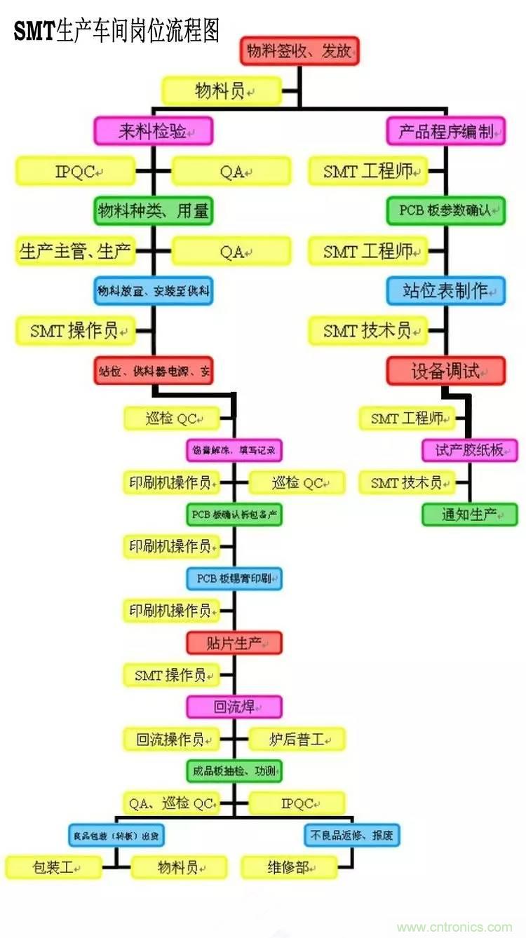 SMT無塵貼片車間生產(chǎn)環(huán)境要求與SMT制程管理規(guī)定實用手冊！！