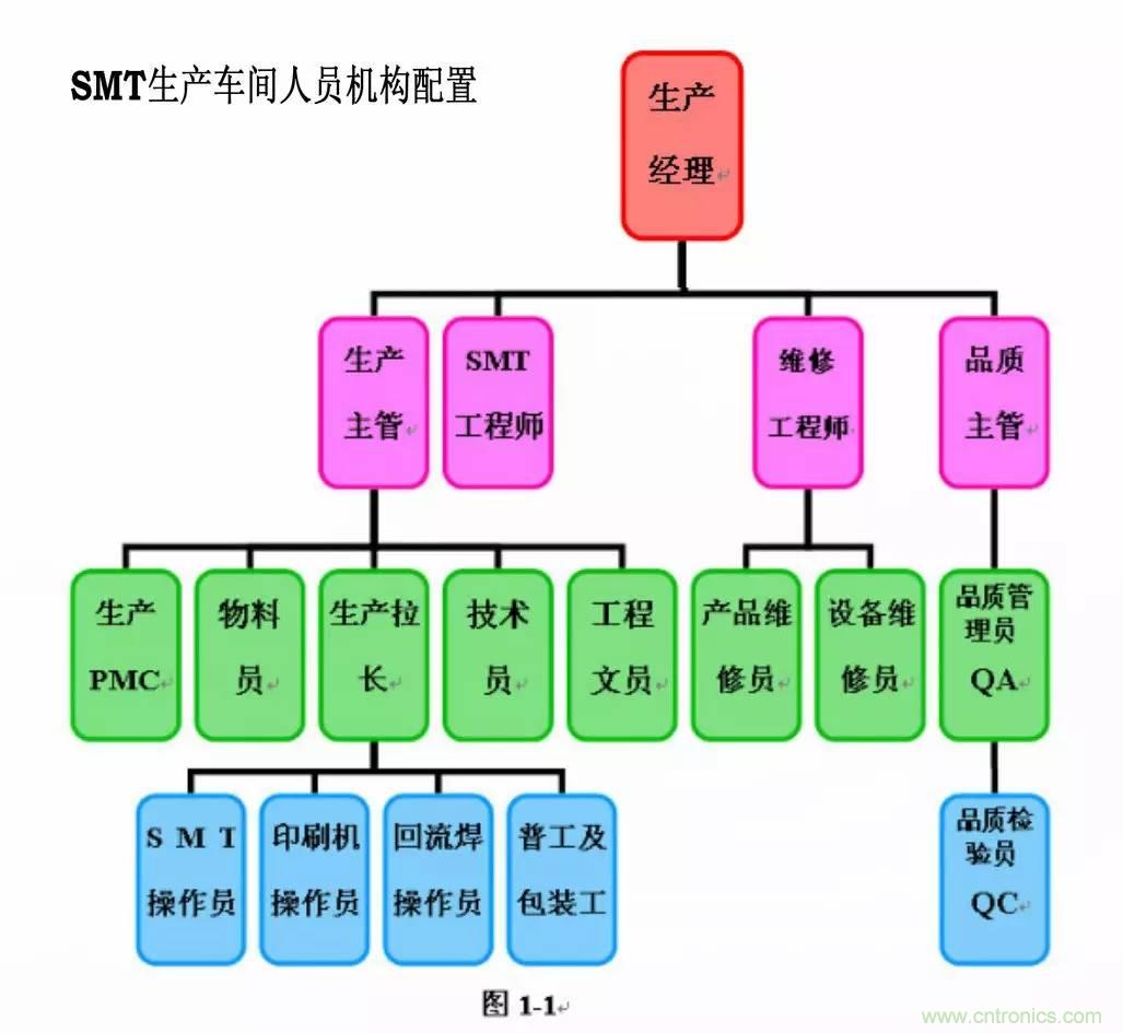 SMT無塵貼片車間生產(chǎn)環(huán)境要求與SMT制程管理規(guī)定實用手冊??！