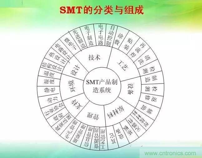 SMT無塵貼片車間生產(chǎn)環(huán)境要求與SMT制程管理規(guī)定實用手冊??！