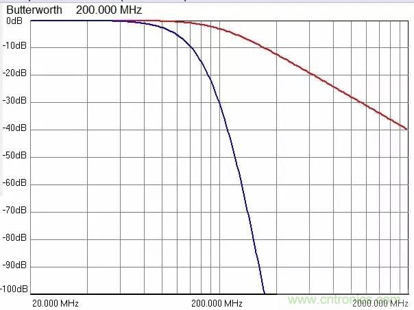 加了濾波電路，結(jié)果電源紋波還變大了！