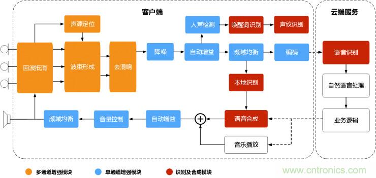 智能語(yǔ)音前端處理中有哪些關(guān)鍵問(wèn)題需要解決？