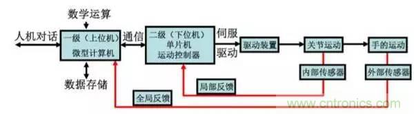 一文讀懂工業(yè)機(jī)器人結(jié)構(gòu)、驅(qū)動(dòng)及技術(shù)指標(biāo)