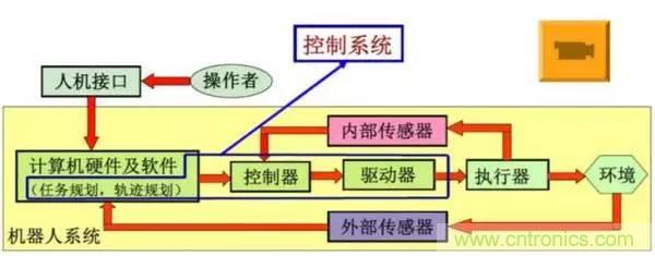 一文讀懂工業(yè)機(jī)器人結(jié)構(gòu)、驅(qū)動(dòng)及技術(shù)指標(biāo)