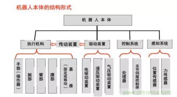 一文讀懂工業(yè)機(jī)器人結(jié)構(gòu)、驅(qū)動(dòng)及技術(shù)指標(biāo)