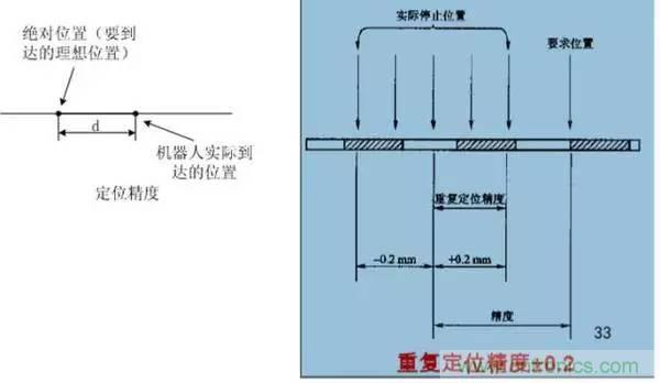 一文讀懂工業(yè)機(jī)器人結(jié)構(gòu)、驅(qū)動(dòng)及技術(shù)指標(biāo)