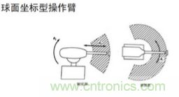 一文讀懂工業(yè)機(jī)器人結(jié)構(gòu)、驅(qū)動(dòng)及技術(shù)指標(biāo)