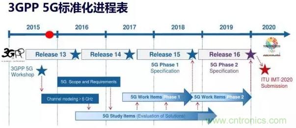 一文讀懂5G無線通信與4G的典型區(qū)別