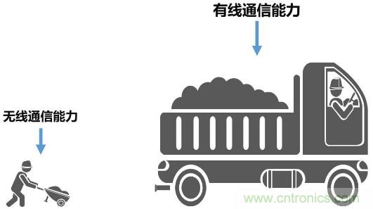 一文讀懂5G無線通信與4G的典型區(qū)別