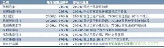 毫米波雷達(dá)PK激光雷達(dá)，各自短版如何彌補(bǔ)？