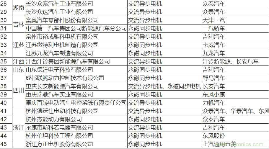 值得收藏！45家新能源車用電機(jī)供應(yīng)商名錄大全