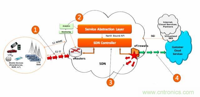 遭遇DDoS、漏洞及旁路攻擊，5G如何應(yīng)對？