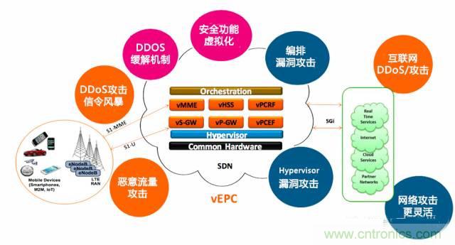 遭遇DDoS、漏洞及旁路攻擊，5G如何應(yīng)對？