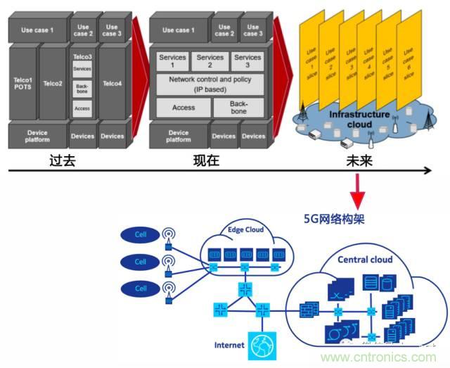 遭遇DDoS、漏洞及旁路攻擊，5G如何應(yīng)對？