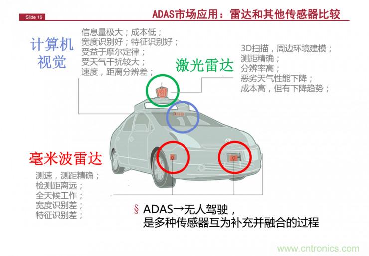 解讀：為什么毫米波雷達(dá)是自動(dòng)駕駛不可或缺的傳感器？