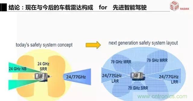 毫米波雷達(dá)該如何發(fā)展，才能將智能駕駛變成自動駕駛