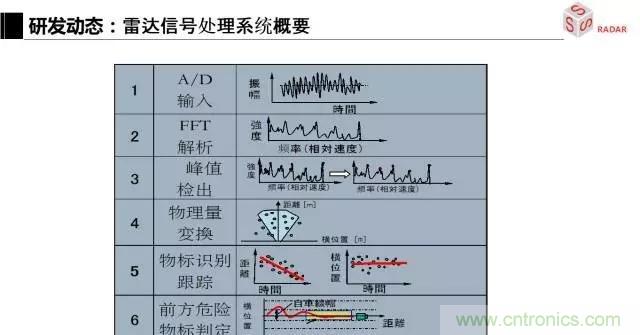 毫米波雷達(dá)該如何發(fā)展，才能將智能駕駛變成自動駕駛