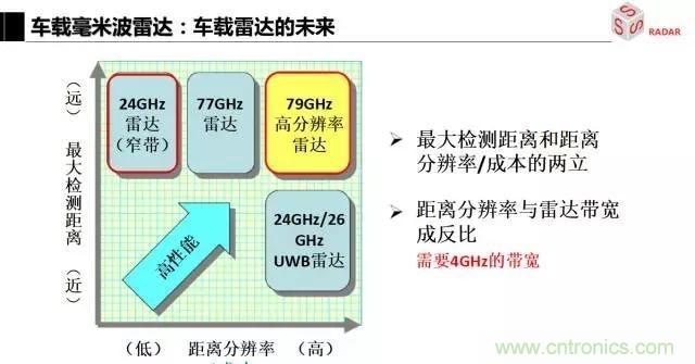 毫米波雷達(dá)該如何發(fā)展，才能將智能駕駛變成自動駕駛