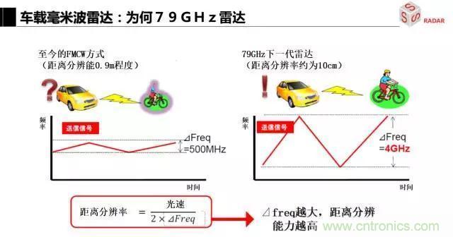 毫米波雷達(dá)該如何發(fā)展，才能將智能駕駛變成自動駕駛