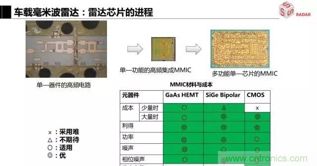 毫米波雷達(dá)該如何發(fā)展，才能將智能駕駛變成自動駕駛