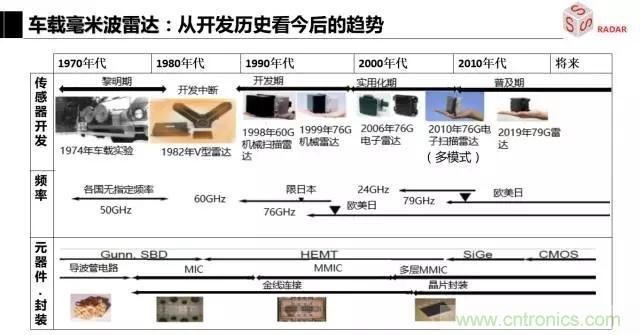 毫米波雷達(dá)該如何發(fā)展，才能將智能駕駛變成自動駕駛