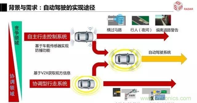 毫米波雷達(dá)該如何發(fā)展，才能將智能駕駛變成自動駕駛