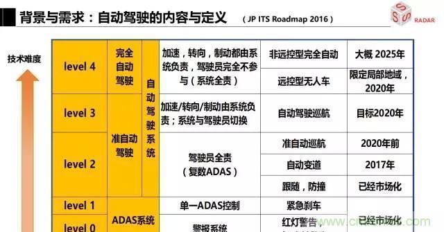 毫米波雷達(dá)該如何發(fā)展，才能將智能駕駛變成自動駕駛