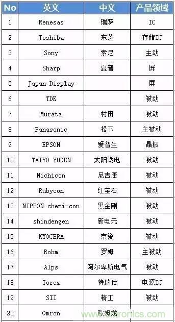 扒一扒日本電子元器件產(chǎn)業(yè)的那些事，數(shù)據(jù)驚人