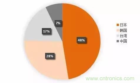 扒一扒日本電子元器件產(chǎn)業(yè)的那些事，數(shù)據(jù)驚人