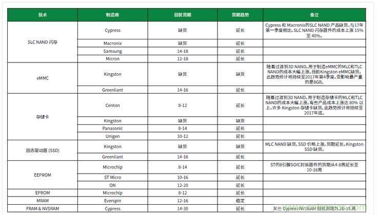 元器件缺貨燃爆2017第三季，解析三大重災區(qū)