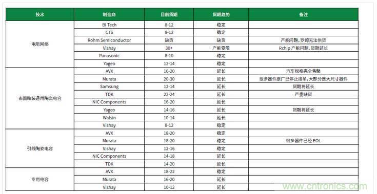 元器件缺貨燃爆2017第三季，解析三大重災區(qū)