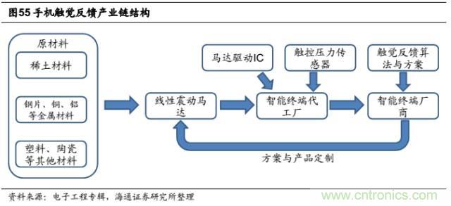 拆解蘋果/三星/小米/一加，從馬達技術(shù)看觸覺反饋的差距