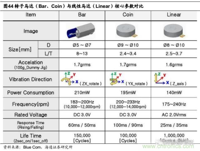 拆解蘋果/三星/小米/一加，從馬達技術(shù)看觸覺反饋的差距