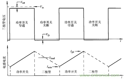 開關(guān)電源該如何選擇合適的電感？