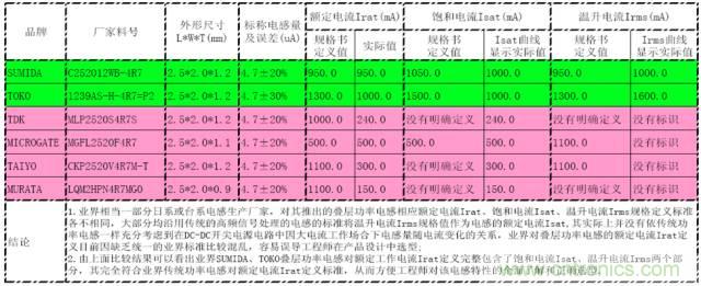 開關(guān)電源該如何選擇合適的電感？