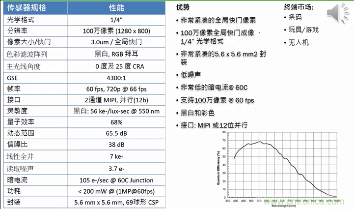 安森美半導體應用于物聯(lián)網的成像技術和方案