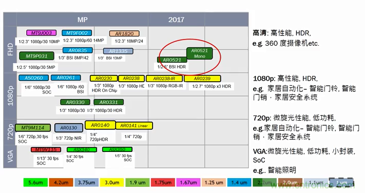 安森美半導體應用于物聯(lián)網的成像技術和方案