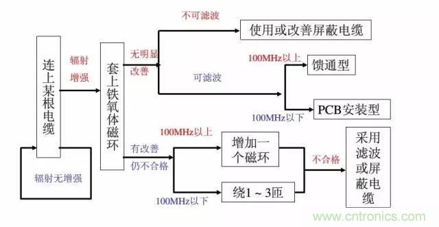 資深EMC工程師總結(jié)：EMC整改流程及常見(jiàn)問(wèn)題