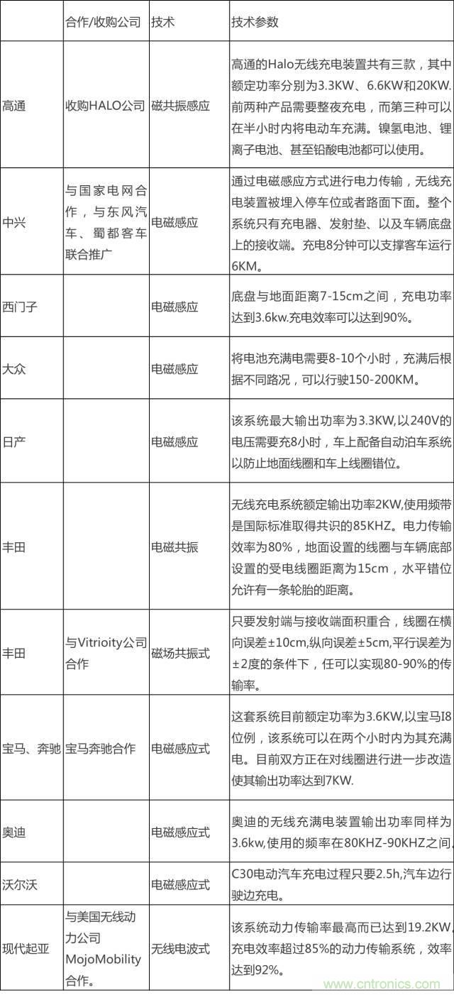 無線充電的普及距離我們還有多遠(yuǎn)？