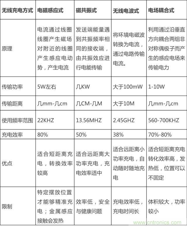 無線充電的普及距離我們還有多遠(yuǎn)？