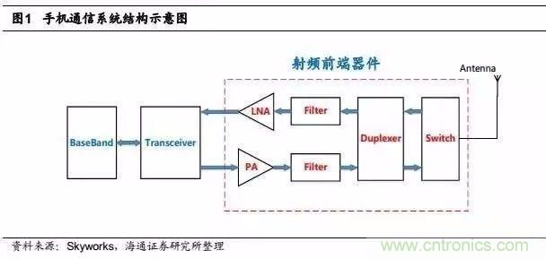 關(guān)于手機射頻芯片知識，你還不知道的事！