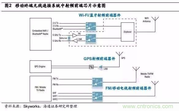 關(guān)于手機射頻芯片知識，你還不知道的事！