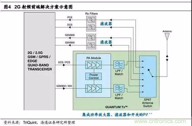 關(guān)于手機射頻芯片知識，你還不知道的事！