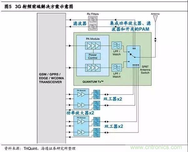 關(guān)于手機射頻芯片知識，你還不知道的事！