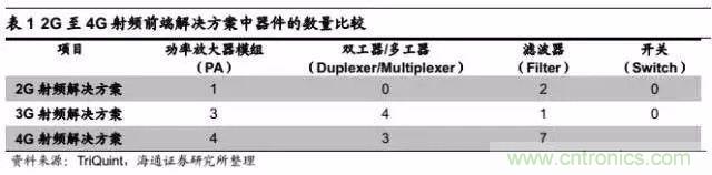 關(guān)于手機射頻芯片知識，你還不知道的事！