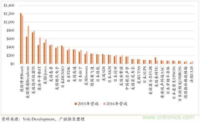 智能傳感器深度報(bào)告：未來機(jī)器感官的百億美元市場(chǎng)