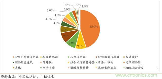 智能傳感器深度報(bào)告：未來機(jī)器感官的百億美元市場(chǎng)