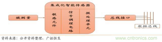 智能傳感器深度報(bào)告：未來機(jī)器感官的百億美元市場(chǎng)