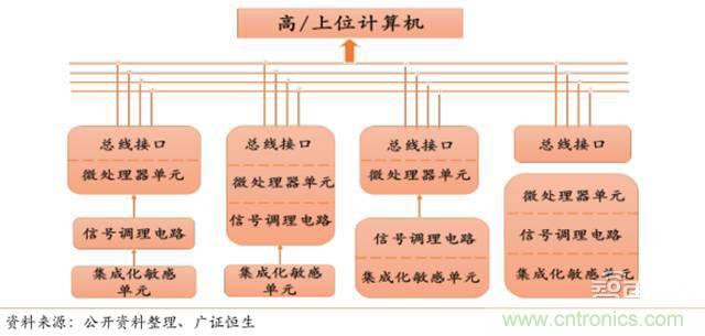 智能傳感器深度報(bào)告：未來機(jī)器感官的百億美元市場(chǎng)