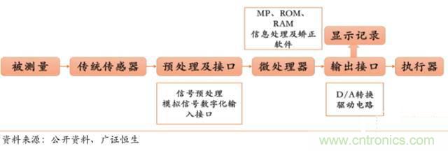 智能傳感器深度報(bào)告：未來機(jī)器感官的百億美元市場(chǎng)